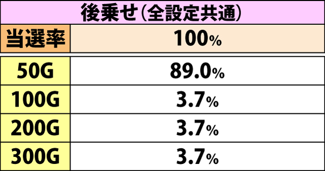 6.9.1 強チャンス目成立時・ゲーム数上乗せ当選率&振り分け