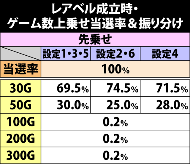 6.10.1 レアベル成立時・ゲーム数上乗せ当選率&振り分け