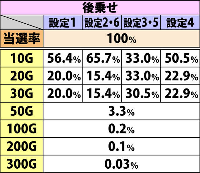 6.10.1 レアベル成立時・ゲーム数上乗せ当選率&振り分け