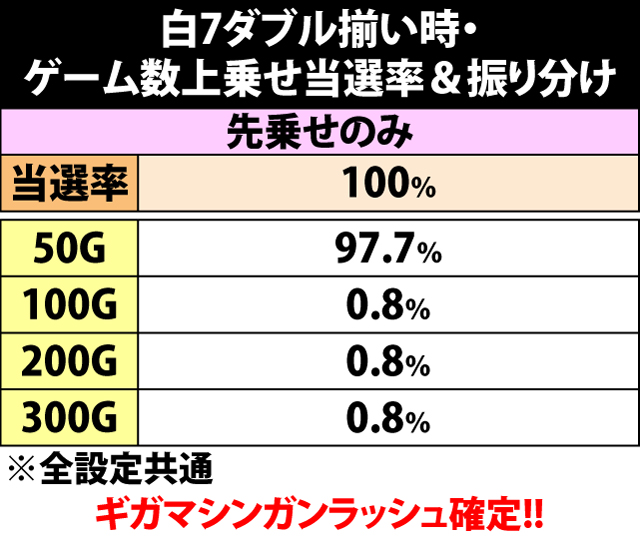 6.12.1 白7ダブル揃い時・ゲーム数上乗せ当選率&振り分け