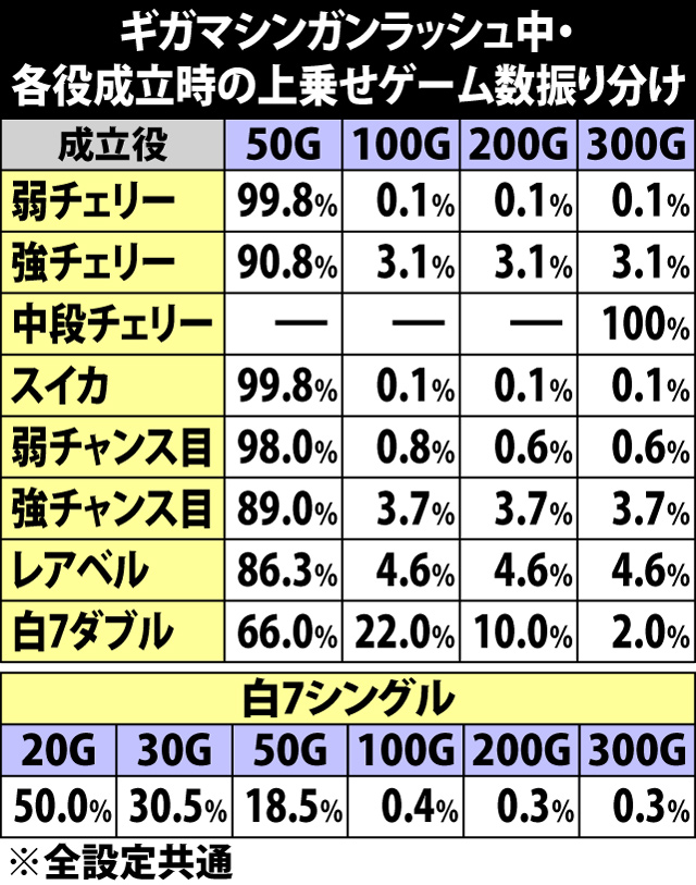 6.13.1 ギガマシンガンラッシュ中・各役成立時の上乗せゲーム数振り分け