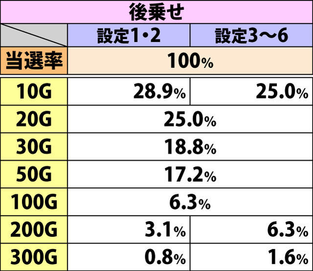 6.11.1 白7シングル揃い時・ゲーム数上乗せ当選率&振り分け