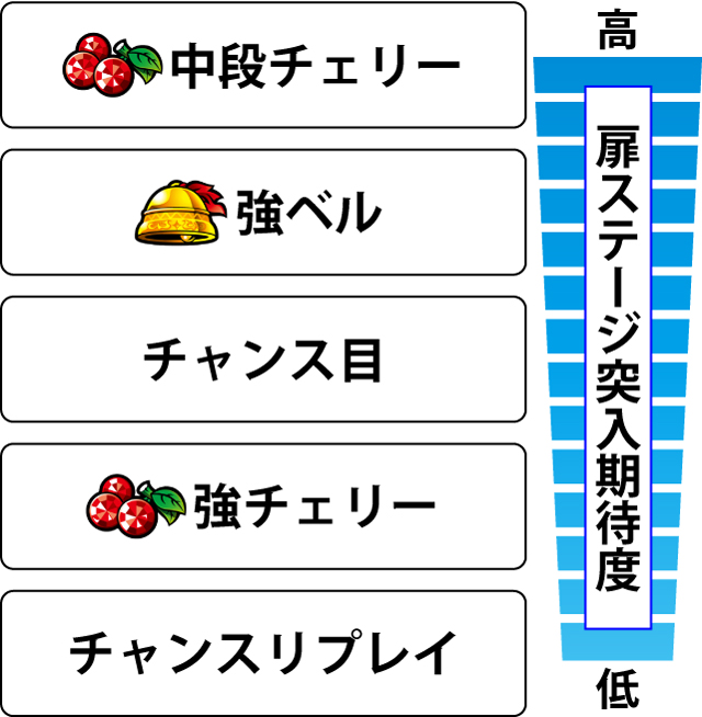 2.5.1 各役のキャプテンチャレンジ突入期待度