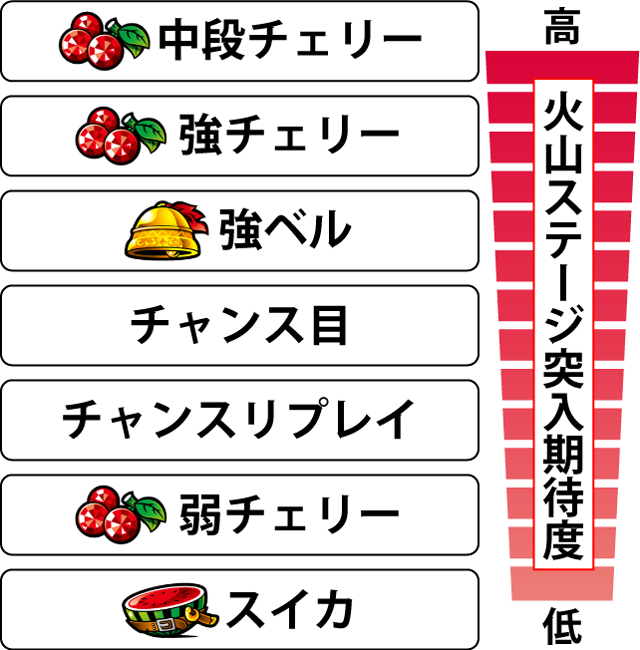 2.5.1 各役のキャプテンチャレンジ突入期待度