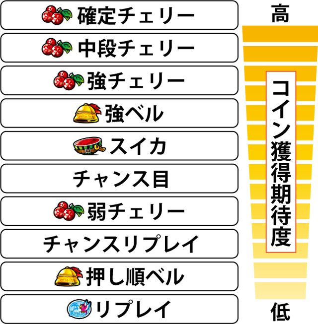 3.7.1 各役のコイン獲得期待度