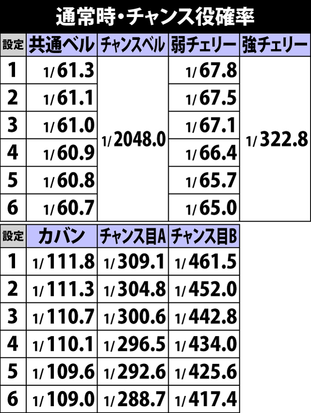 5.13.1 通常時・チャンス役確率