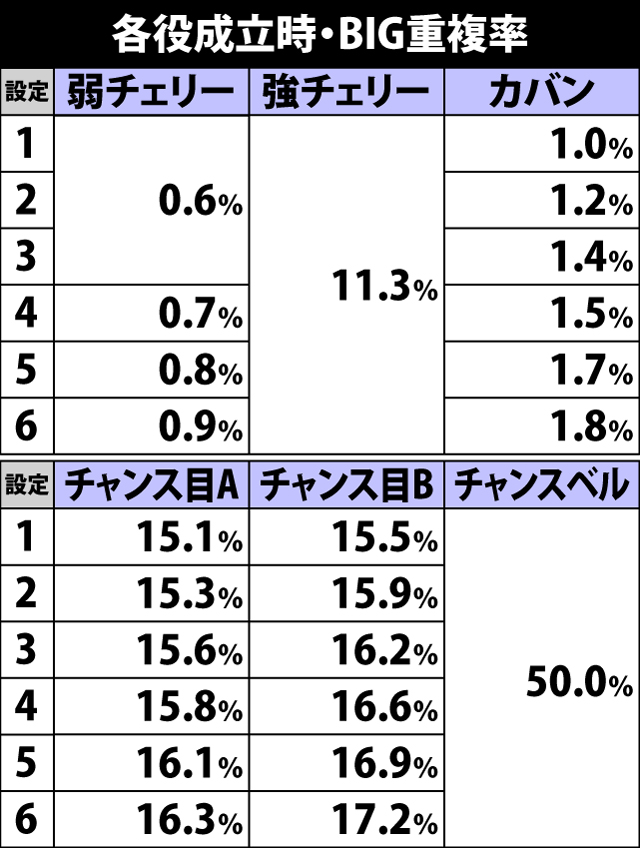 5.15.1 各役成立時・BIGボーナス重複率