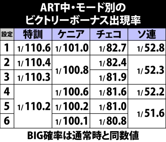 7.9.1 ART中・ボーナストータル当選確率