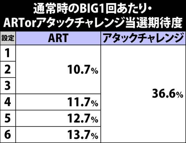 6.16.1 通常時ボーナス・アタックチャレンジ&ART当選期待度