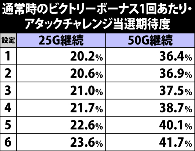 6.16.1 通常時ボーナス・アタックチャレンジ&ART当選期待度