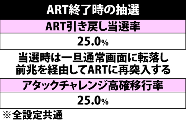 7.10.1 ART終了時・引き戻し当選率&アタックチャレンジ高確移行率