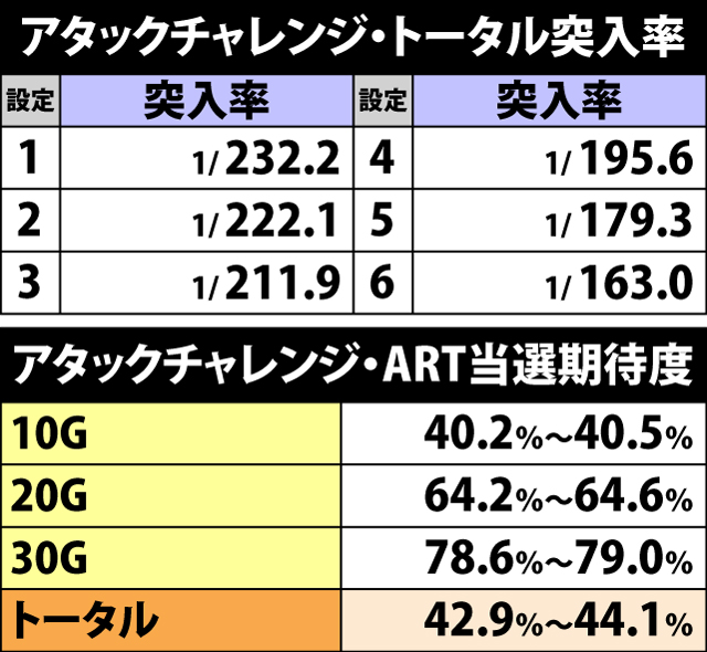 5.16.1 アタックチャレンジ・トータル突入率&ART期待度