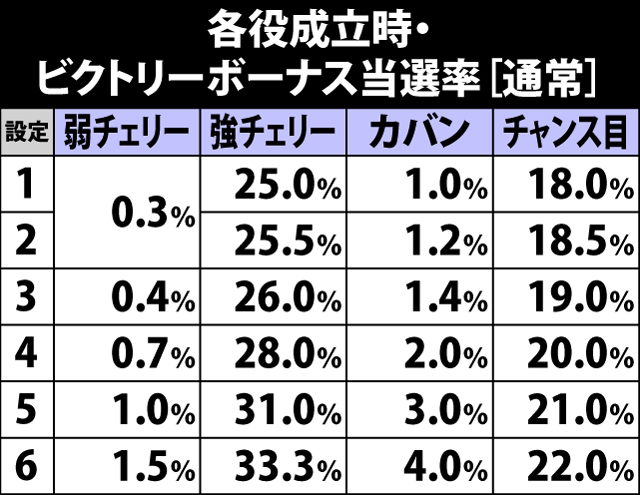 5.6.1 各役成立時・ビクトリーボーナス当選率