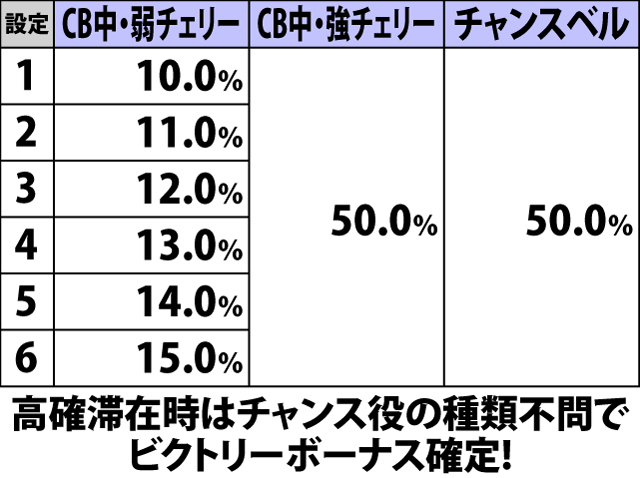 5.6.1 各役成立時・ビクトリーボーナス当選率