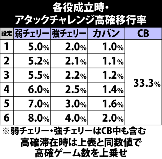 5.7.1 各役成立時・アタックチャレンジ高確移行率