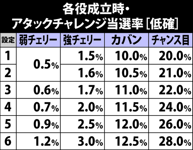 5.9.1 アタックチャレンジ低確・各役成立時のアタックチャレンジ当選率