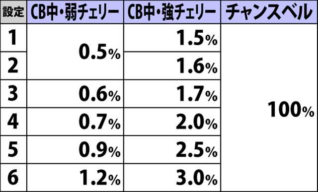 5.9.1 アタックチャレンジ低確・各役成立時のアタックチャレンジ当選率