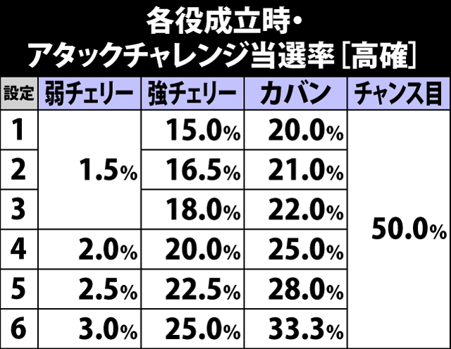 5.10.1 アタックチャレンジ高確・各役成立時のアタックチャレンジ当選率