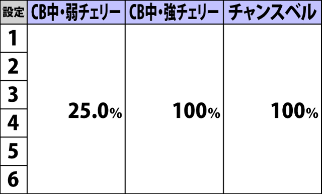 5.10.1 アタックチャレンジ高確・各役成立時のアタックチャレンジ当選率