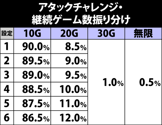 5.11.1 アタックチャレンジ・継続ゲーム数振り分け