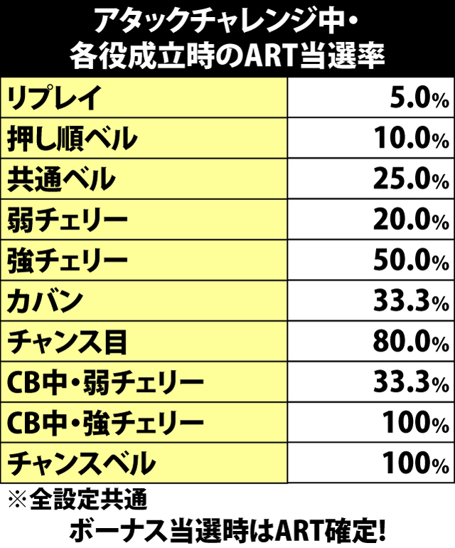 5.12.1 アタックチャレンジ中・各役成立時のART当選率