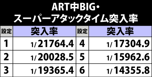 6.5.1 ART中BIG・スーパーアタックタイム突入率