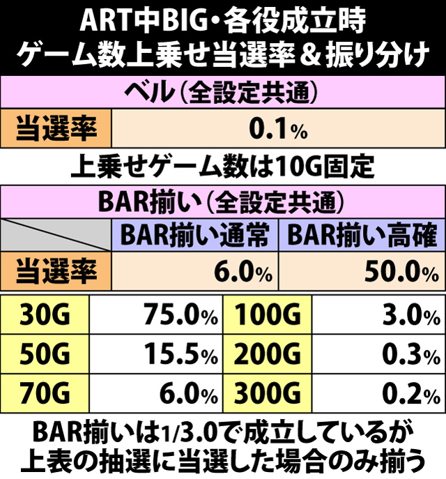 6.6.1 ART中BIG・各役成立時のゲーム数上乗せ当選率&振り分け