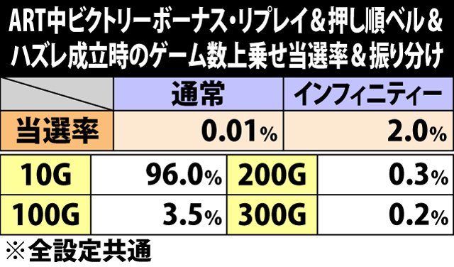 6.8.1 ART中ビクトリーボーナス・リプレイ&押し順ベル&ハズレ成立時のゲーム数上乗せ当選率&振り分け