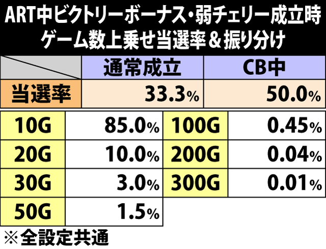 6.9.1 ART中ビクトリーボーナス・弱チェリー成立時のゲーム数上乗せ当選率&振り分け