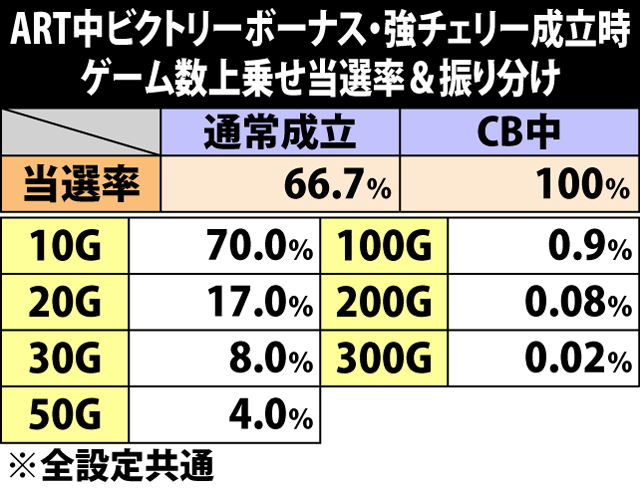 6.10.1 ART中ビクトリーボーナス・強チェリー成立時のゲーム数上乗せ当選率&振り分け