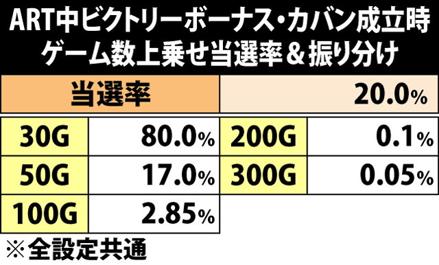 6.11.1 ART中ビクトリーボーナス・カバン成立時のゲーム数上乗せ当選率&振り分け