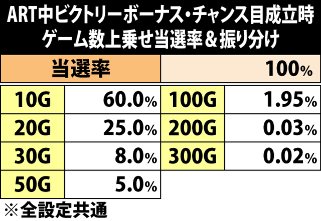 6.12.1 ART中ビクトリーボーナス・チャンス目成立時のゲーム数上乗せ当選率&振り分け