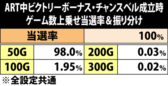 6.13.1 ART中ビクトリーボーナス・チャンスベル成立時のゲーム数上乗せ当選率&振り分け