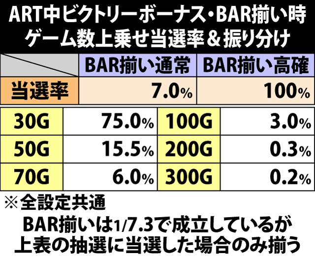 6.14.1 ART中ビクトリーボーナス・BAR揃い時のゲーム数上乗せ当選率&振り分け