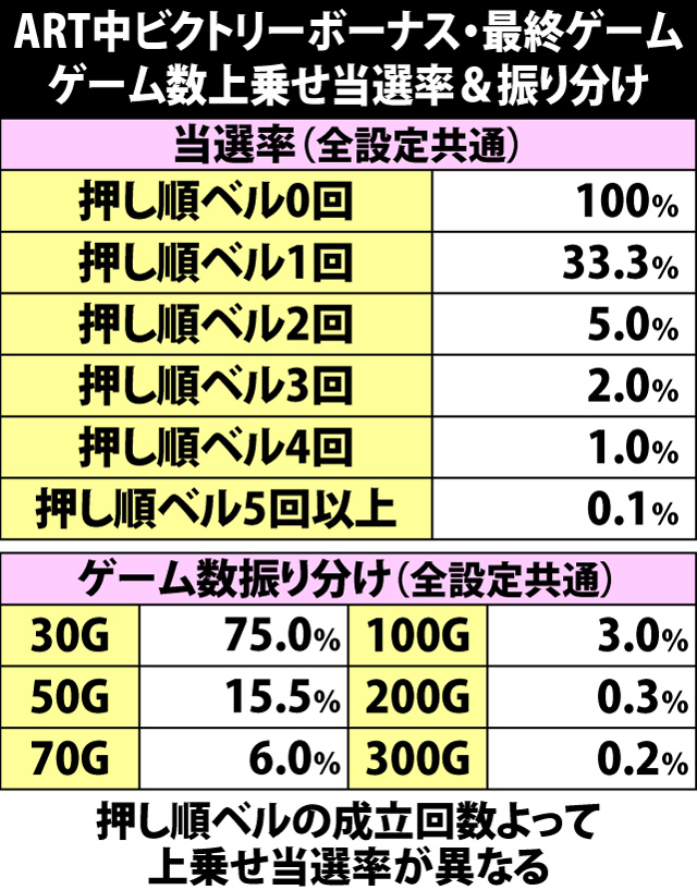 6.15.1 ART中ビクトリーボーナス・最終ゲームでのゲーム数上乗せ当選率&振り分け