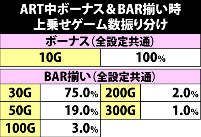 7.4.1 ART中・ボーナス&BAR揃い時の上乗せゲーム数振り分け