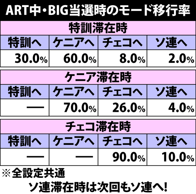 7.6.1 ART中BIG当選時・モード移行率