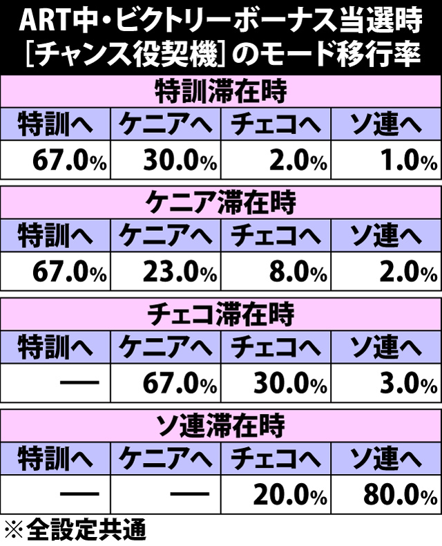 7.7.1 ART中ビクトリーボーナス当選時・モード移行率