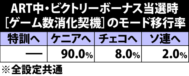 7.7.1 ART中ビクトリーボーナス当選時・モード移行率