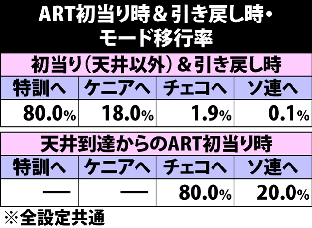 7.8.1 ART初当り時&引き戻し時・モード移行率