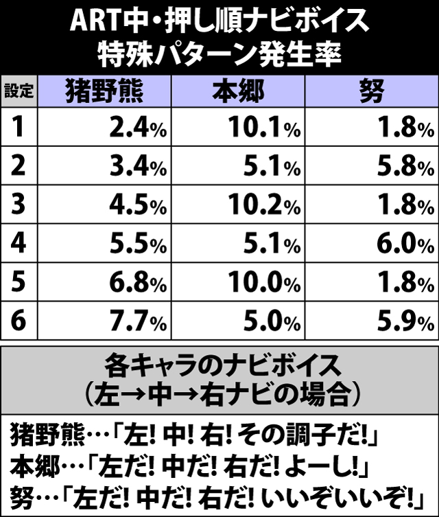 9.1.1 ART中・ナビボイスによる設定示唆