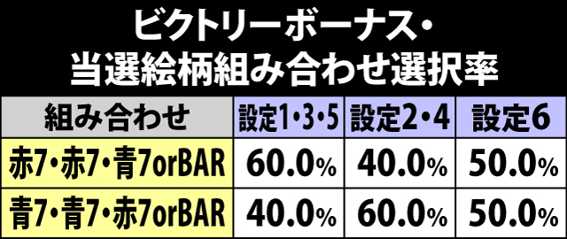 9.2.1 ビクトリーボーナス・絵柄組み合わせによる設定示唆