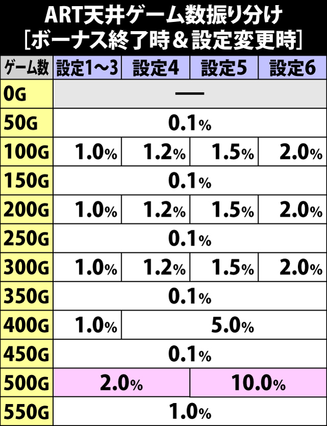 5.2.1 ボーナス終了時&設定変更時・ART天井ゲーム数振り分け