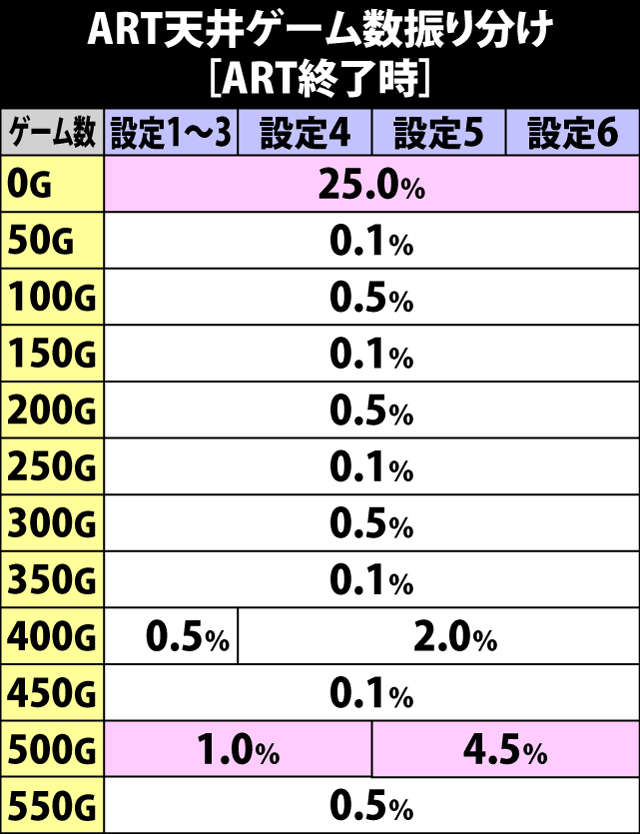 5.3.1 ART終了時・ART天井ゲーム数振り分け