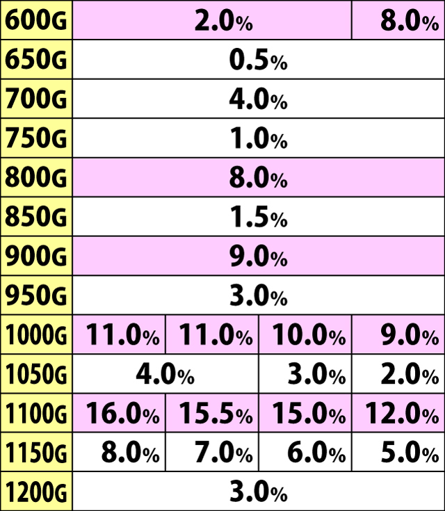 5.3.1 ART終了時・ART天井ゲーム数振り分け