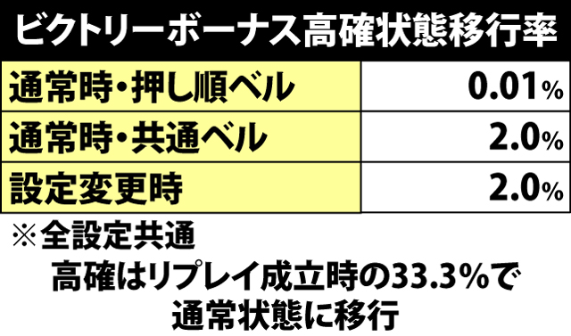 5.4.1 ビクトリーボーナス高確状態移行率