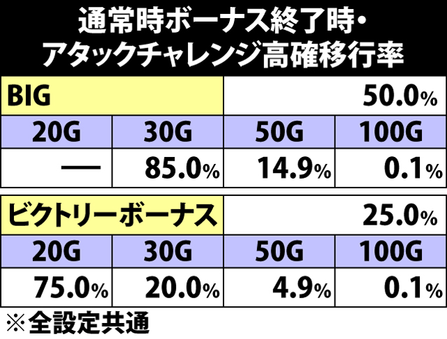 5.5.1 通常時ボーナス終了時・アタックチャレンジ高確移行率