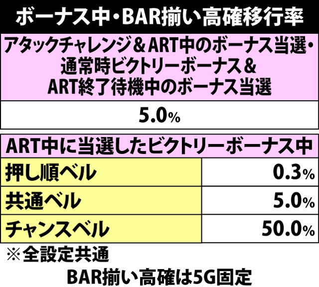 6.1.1 ボーナス中・BAR揃い高確状態移行率