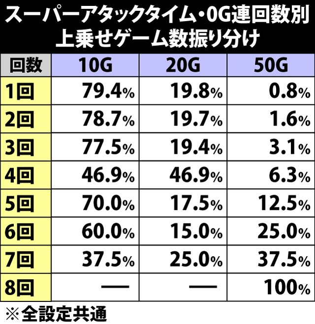 6.2.1 スーパーアタックタイム・0G連回数別の上乗せゲーム数振り分け