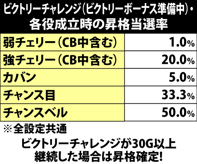 6.3.1 ビクトリーチャレンジ中・各役成立時の昇格当選率